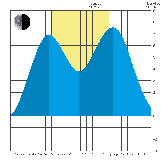 Cliff Point tide chart for Tuesday, November 11, 2025