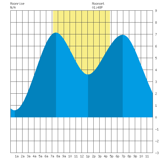 Cliff Point tide chart for Wednesday, November 12, 2025