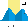 Cliff Point tide chart for Wednesday, November 12, 2025