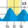 Cliff Point tide chart for Thursday, November 13, 2025