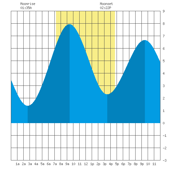 Cliff Point tide chart for Friday, November 14, 2025