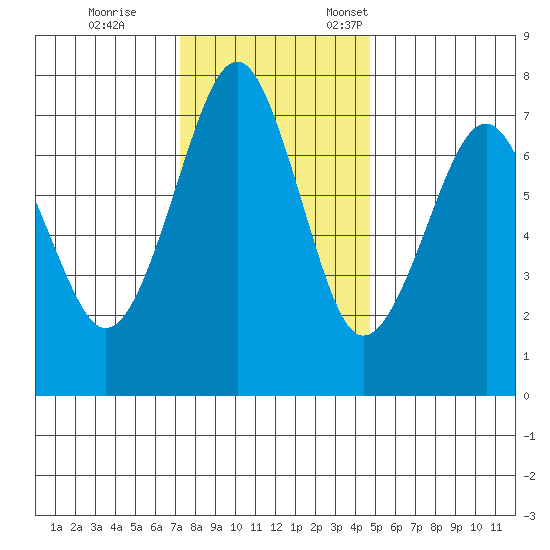 Cliff Point tide chart for Saturday, November 15, 2025