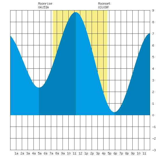 Cliff Point tide chart for Monday, November 17, 2025