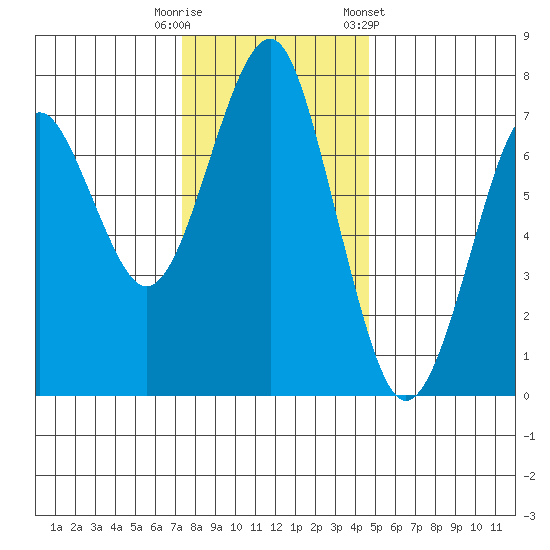 Cliff Point tide chart for Tuesday, November 18, 2025