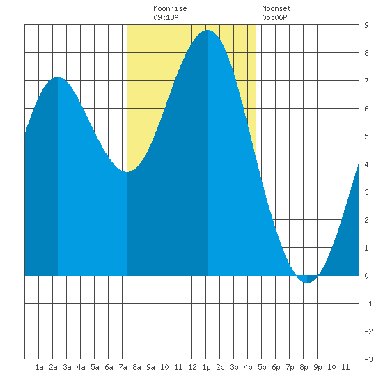 Cliff Point tide chart for Friday, November 21, 2025