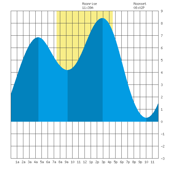 Cliff Point tide chart for Monday, November 24, 2025
