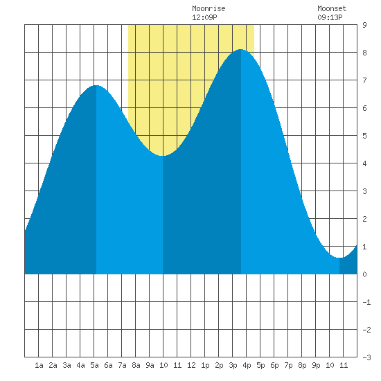 Cliff Point tide chart for Tuesday, November 25, 2025