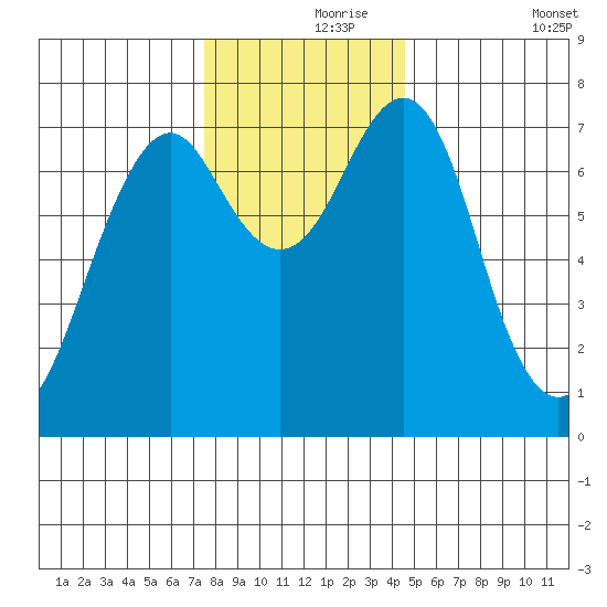 Cliff Point tide chart for Wednesday, November 26, 2025