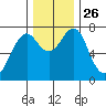 Cliff Point tide chart for Wednesday, November 26, 2025