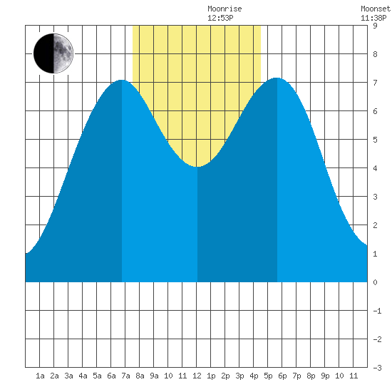 Cliff Point tide chart for Thursday, November 27, 2025