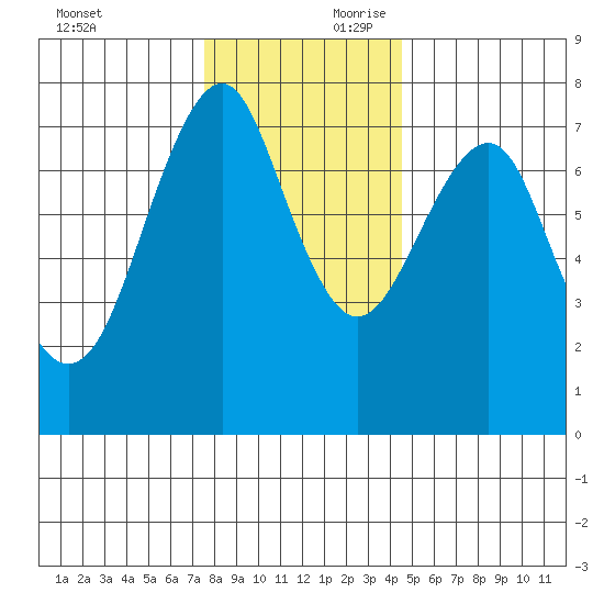 Cliff Point tide chart for Saturday, November 29, 2025