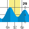 Cliff Point tide chart for Saturday, November 29, 2025