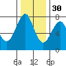 Cliff Point tide chart for Sunday, November 30, 2025