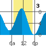 Cliff Point tide chart for Monday, November 3, 2025