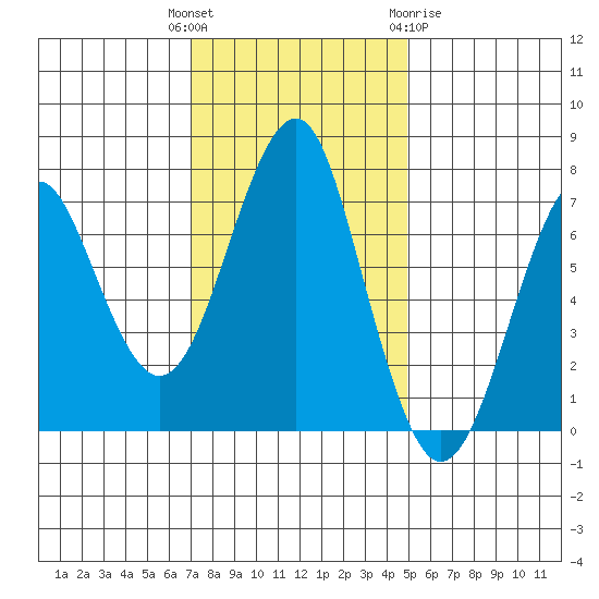 Cliff Point tide chart for Tuesday, November 4, 2025