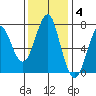 Cliff Point tide chart for Tuesday, November 4, 2025
