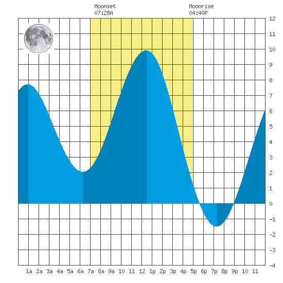 Cliff Point tide chart for Wednesday, November 5, 2025