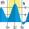 Cliff Point tide chart for Wednesday, November 5, 2025