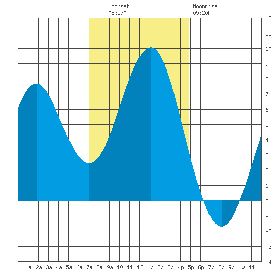 Cliff Point tide chart for Thursday, November 6, 2025