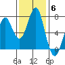 Cliff Point tide chart for Thursday, November 6, 2025
