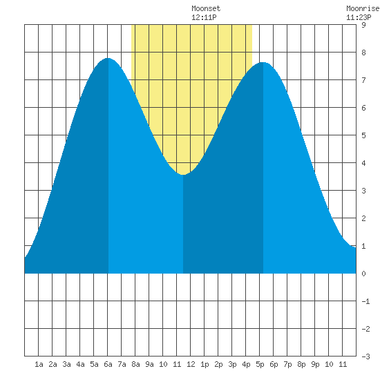 Cliff Point tide chart for Wednesday, December 10, 2025