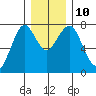 Cliff Point tide chart for Wednesday, December 10, 2025