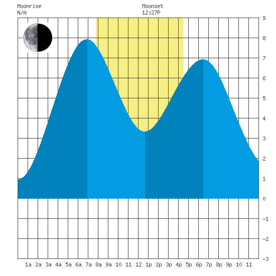 Cliff Point tide chart for Thursday, December 11, 2025