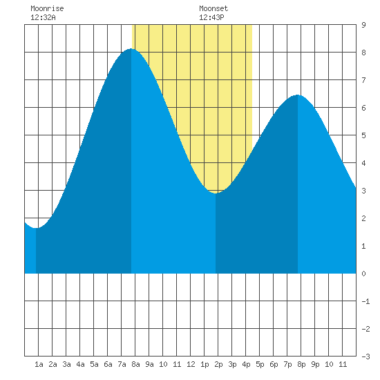 Cliff Point tide chart for Friday, December 12, 2025