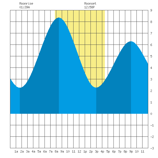 Cliff Point tide chart for Saturday, December 13, 2025
