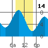 Cliff Point tide chart for Sunday, December 14, 2025