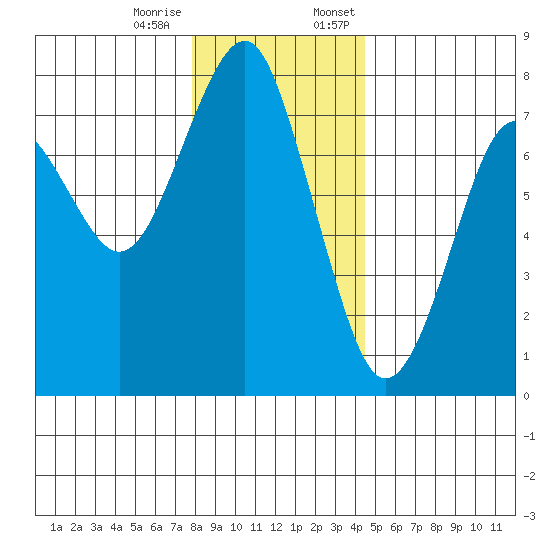 Cliff Point tide chart for Tuesday, December 16, 2025
