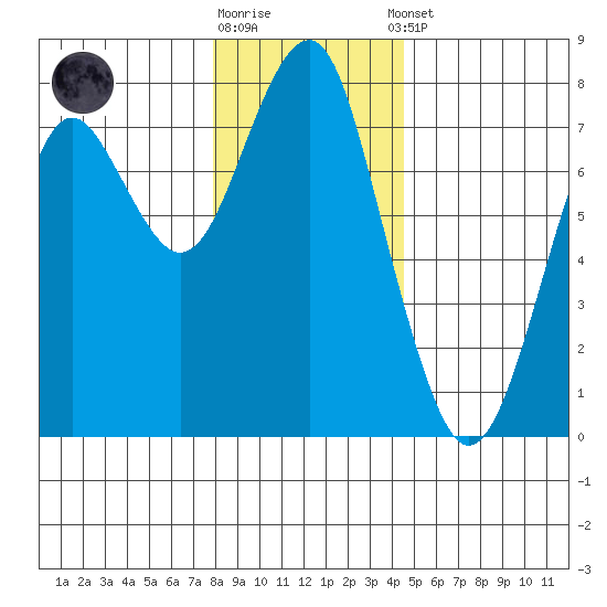 Cliff Point tide chart for Friday, December 19, 2025