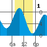 Cliff Point tide chart for Monday, December 1, 2025
