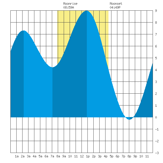 Cliff Point tide chart for Saturday, December 20, 2025