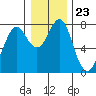 Cliff Point tide chart for Tuesday, December 23, 2025