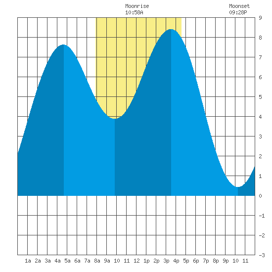 Cliff Point tide chart for Wednesday, December 24, 2025