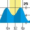 Cliff Point tide chart for Thursday, December 25, 2025