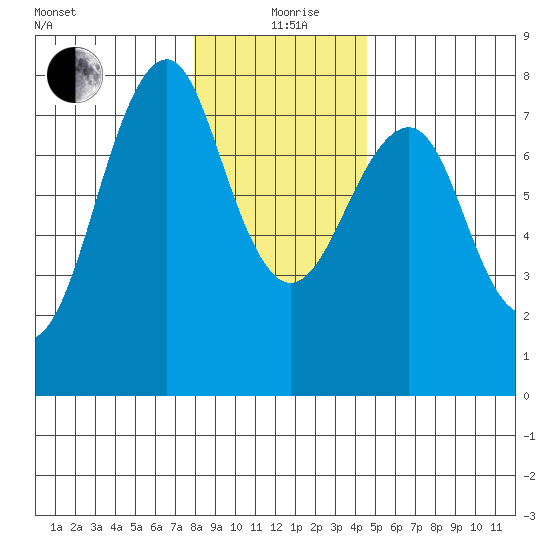 Cliff Point tide chart for Saturday, December 27, 2025