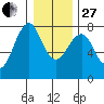Cliff Point tide chart for Saturday, December 27, 2025