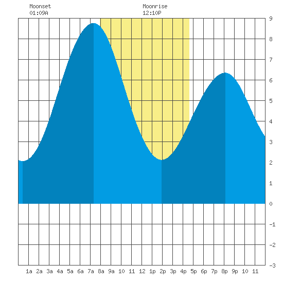 Cliff Point tide chart for Sunday, December 28, 2025