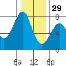 Cliff Point tide chart for Monday, December 29, 2025