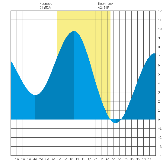 Cliff Point tide chart for Tuesday, December 2, 2025