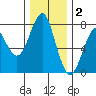 Cliff Point tide chart for Tuesday, December 2, 2025