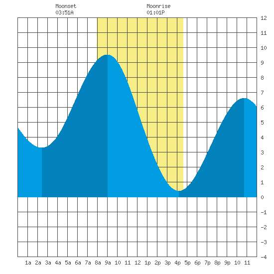 Cliff Point tide chart for Tuesday, December 30, 2025