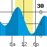 Cliff Point tide chart for Tuesday, December 30, 2025