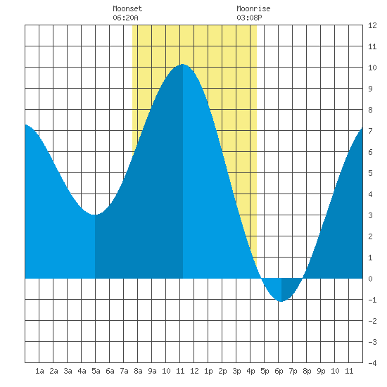 Cliff Point tide chart for Wednesday, December 3, 2025