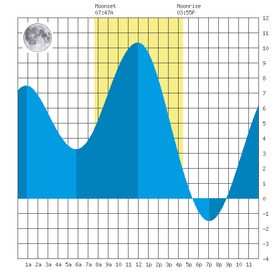 Cliff Point tide chart for Thursday, December 4, 2025