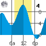 Cliff Point tide chart for Thursday, December 4, 2025