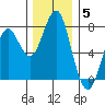 Cliff Point tide chart for Friday, December 5, 2025