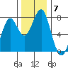 Cliff Point tide chart for Sunday, December 7, 2025